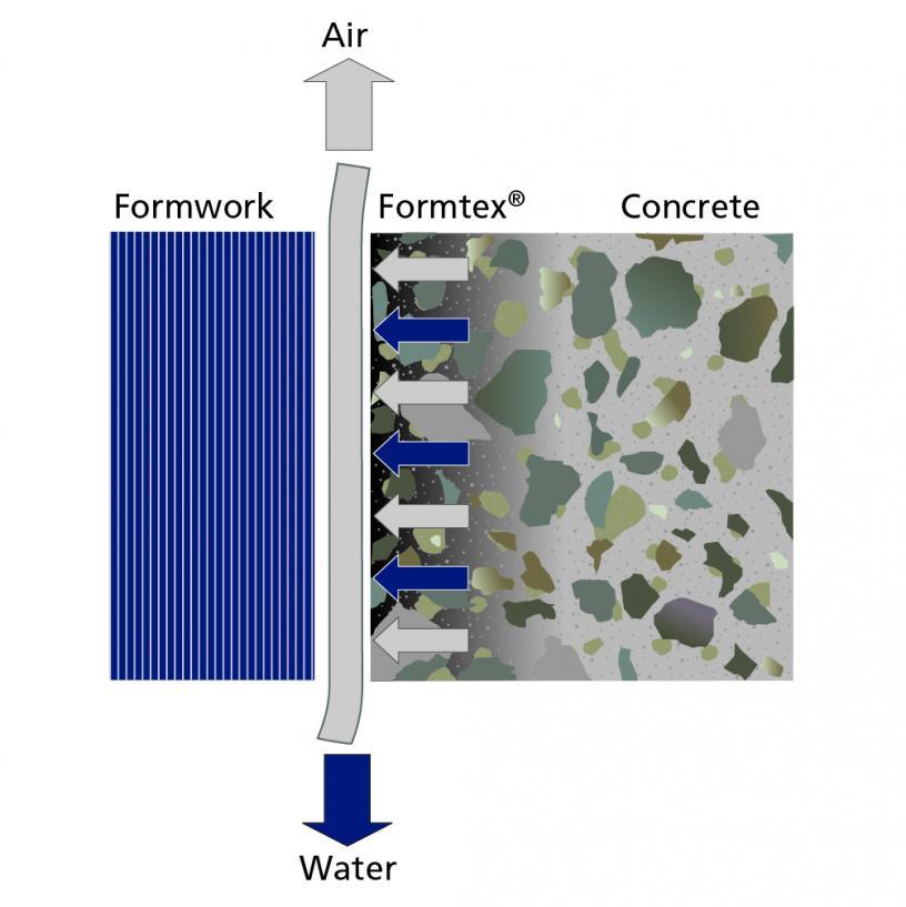 Formtex®